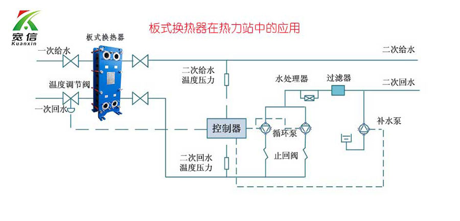 寬信板式換熱器應(yīng)用于熱力站中