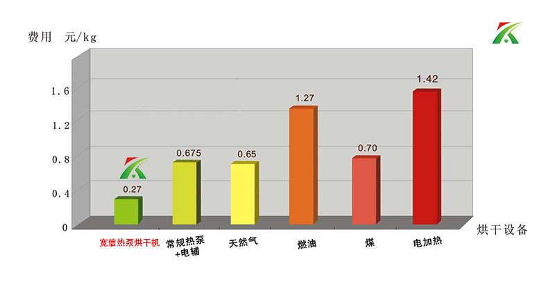 熱泵烘干成本對比圖
