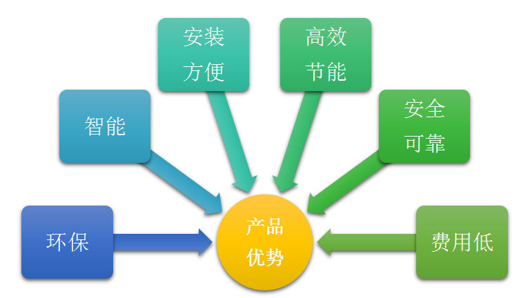 熱泵烘干優(yōu)勢