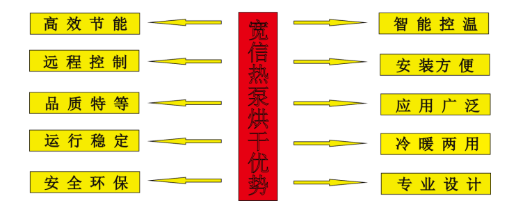 熱泵烘干