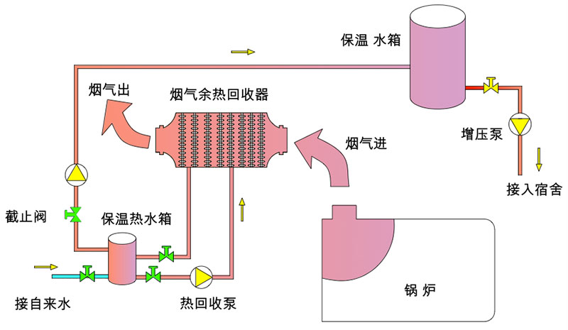 鍋爐煙氣余熱回收