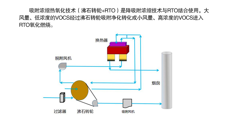 廢氣氧化燃燒 廢氣氧化燃燒