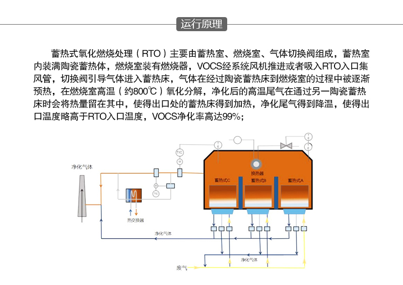 廢氣氧化燃燒原理 廢氣氧化燃燒原理