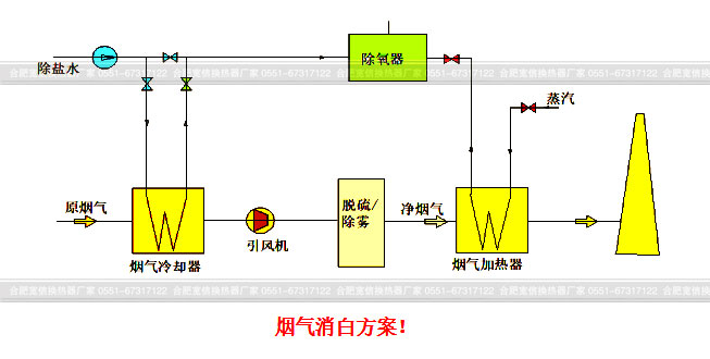 煙氣消白